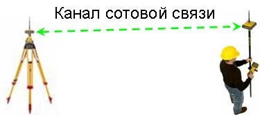 GSM модем Trimble в работе